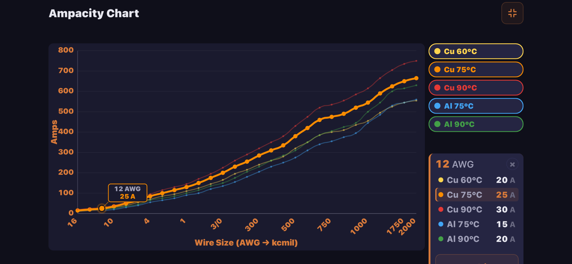 Interactive ampacity chart plotting amps vs wire size for copper and aluminum at 60 75 and 90 degrees celsius